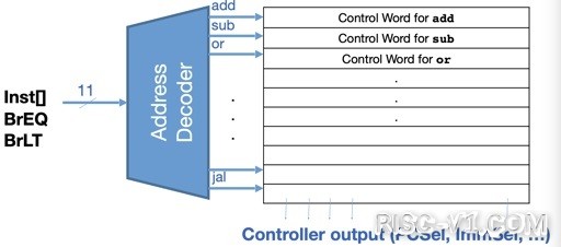 国内芯片技术交流-RISC-V Datapath Part3: Control Logic, metric, optrisc-v单片机中文社区(4)