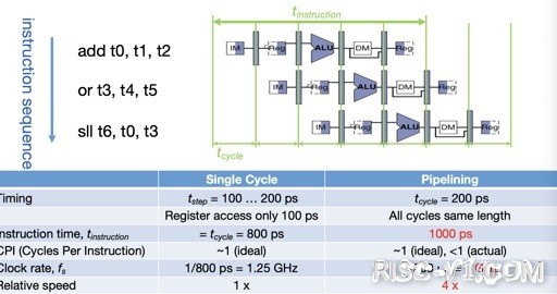 国内芯片技术交流-RISC-V Datapath Part3: Control Logic, metric, optrisc-v单片机中文社区(9)