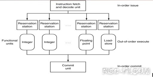 国内芯片技术交流-RISC-V Datapath Part3: Control Logic, metric, optrisc-v单片机中文社区(10)