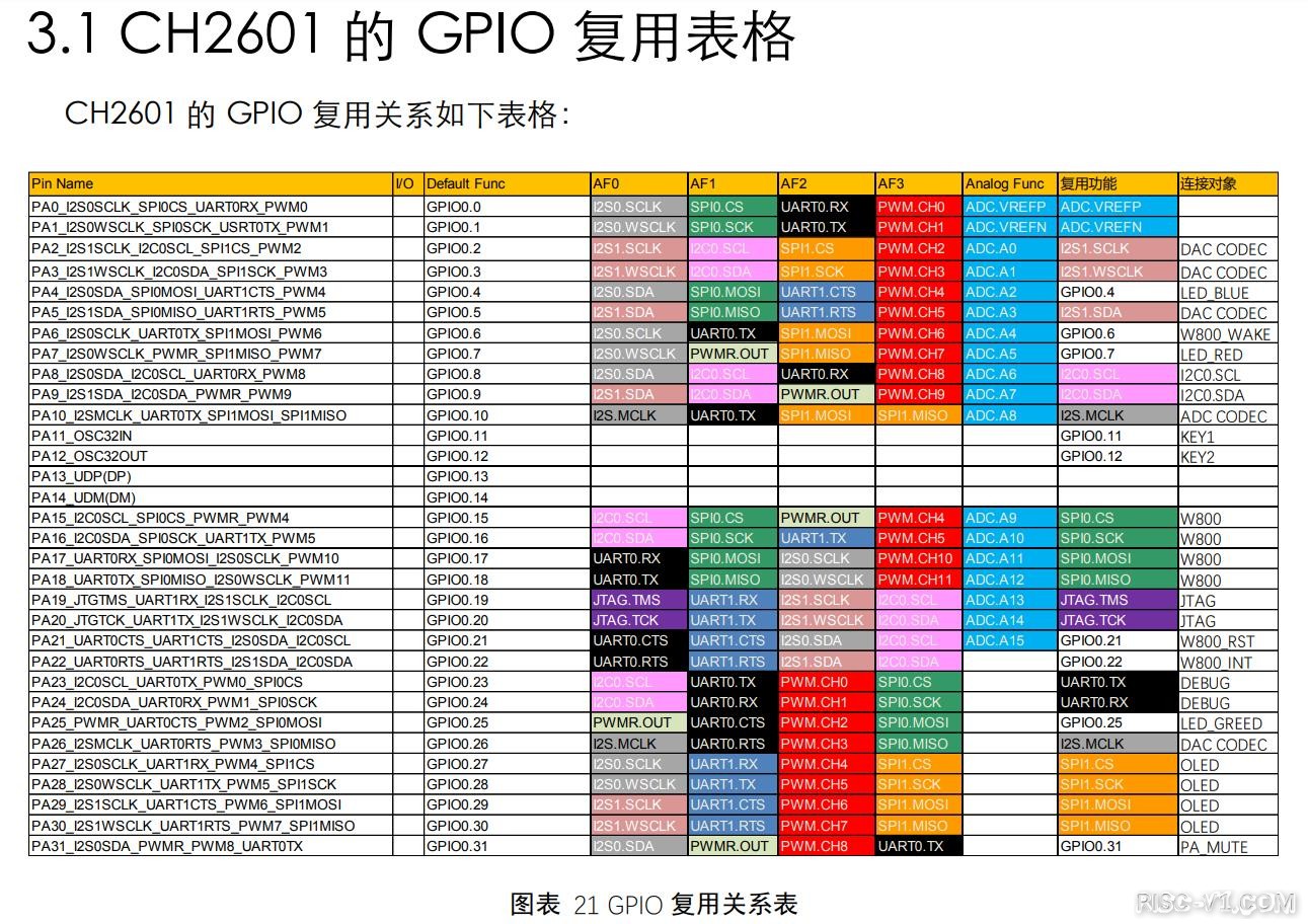 CH2601 单片机芯片及应用-【2021】RISC-V应用创新大赛介绍[1]----CH2601(RISC-V架构MCU)原理图risc-v单片机中文社区(1)