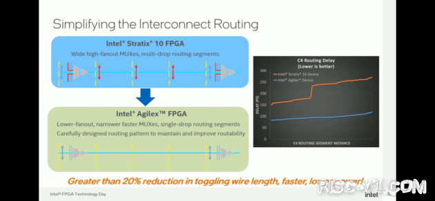 AT1000 单片机芯片及应用-用RISC-V提升FPGA的可用性 今年FPGA技术大会risc-v单片机中文社区(5)