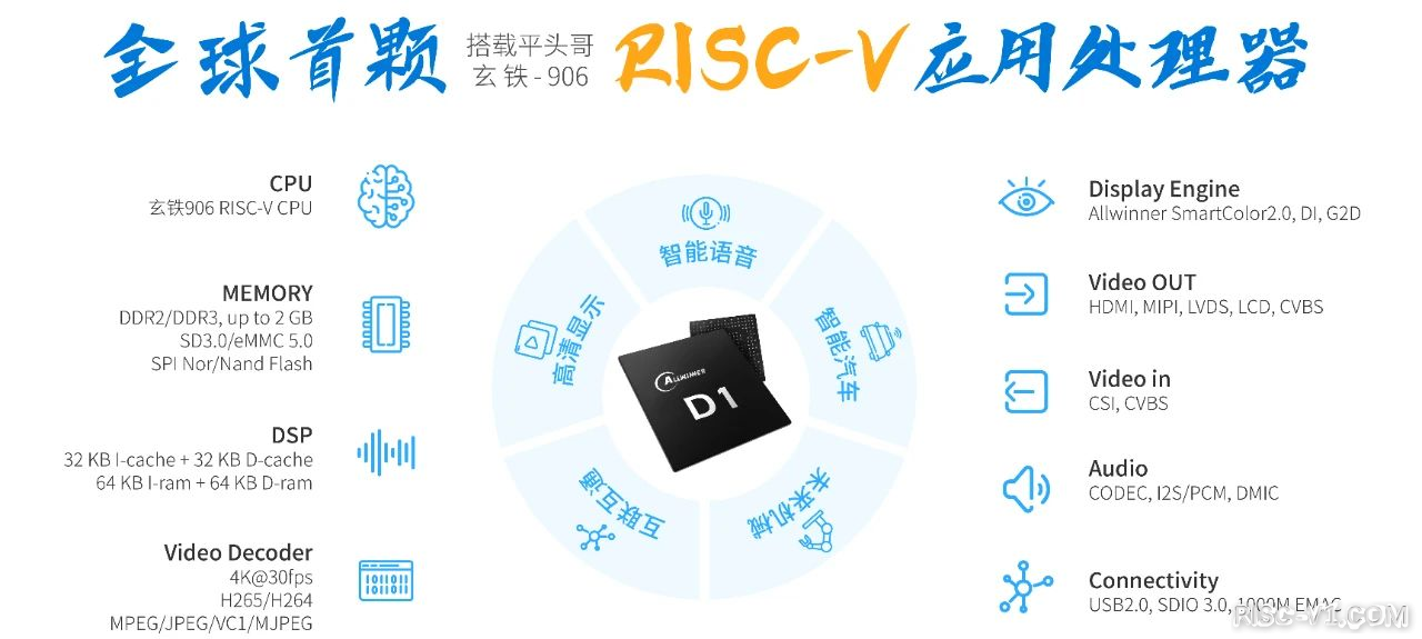 全志D1 芯片及应用-哪吒系列文章之01——D1 芯片介绍risc-v单片机中文社区(1)