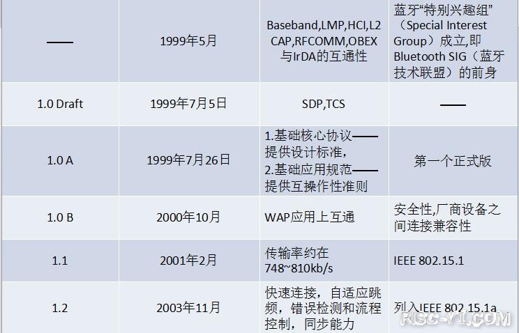CH573 无线MCU-【CH573F】 RISC-V无线蓝牙MCU学习笔记(3)蓝牙技术历史回顾（蓝牙1.0到蓝牙5.3）risc-v单片机中文社区(2)