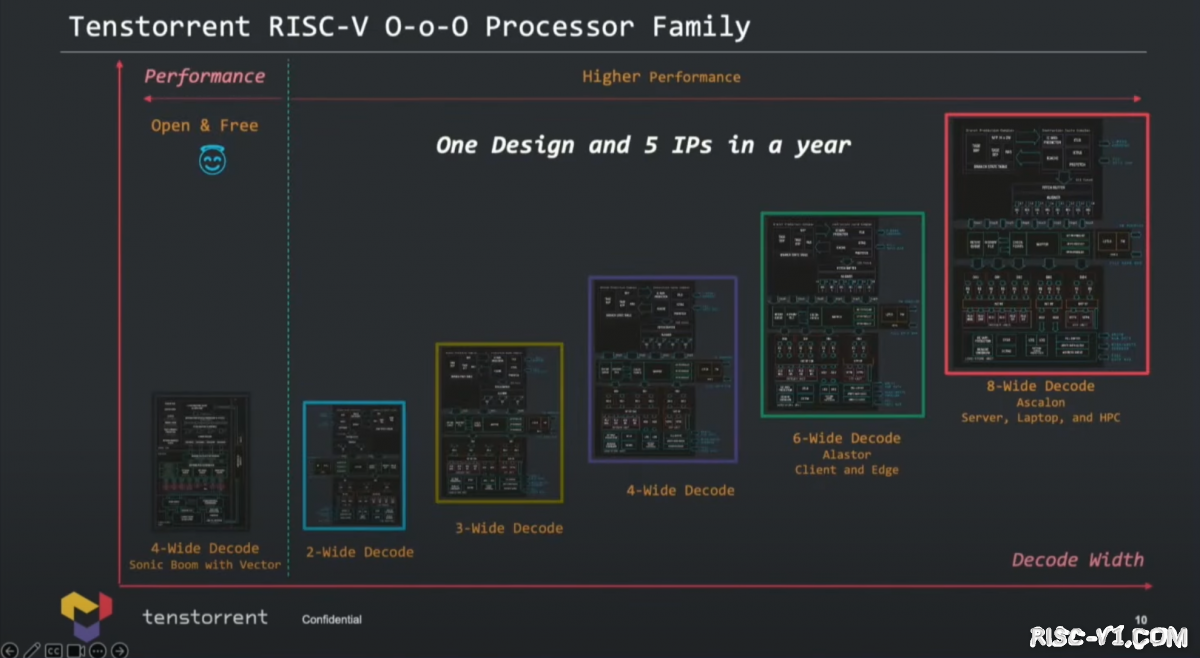 国内芯片技术交流-从这颗3nm AI芯片，谈谈RISC-V和高性能计算risc-v单片机中文社区(5)