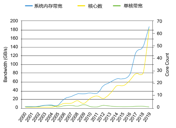 国外芯片技术交流-DDR5规范重磅面世，揭幕下一代内存大战！risc-v单片机中文社区(1)