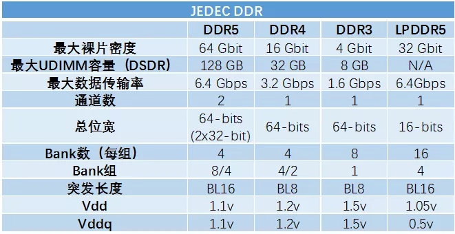 国外芯片技术交流-DDR5规范重磅面世，揭幕下一代内存大战！risc-v单片机中文社区(4)