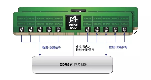 国外芯片技术交流-DDR5规范重磅面世，揭幕下一代内存大战！risc-v单片机中文社区(13)
