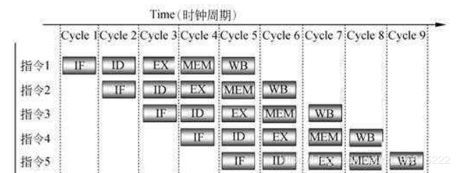 国外芯片技术交流-计算机体系结构——指令的执行和流水线技术risc-v单片机中文社区(4)