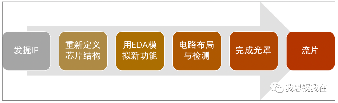 国内芯片技术交流-EDA的中场战事risc-v单片机中文社区(5)