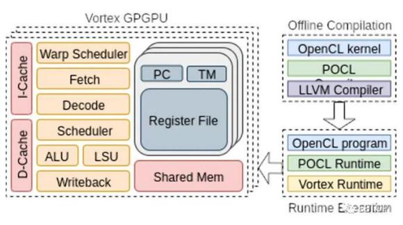 国外芯片技术交流-开源版本的RISC-V GPGPU或许要来了risc-v单片机中文社区(1)