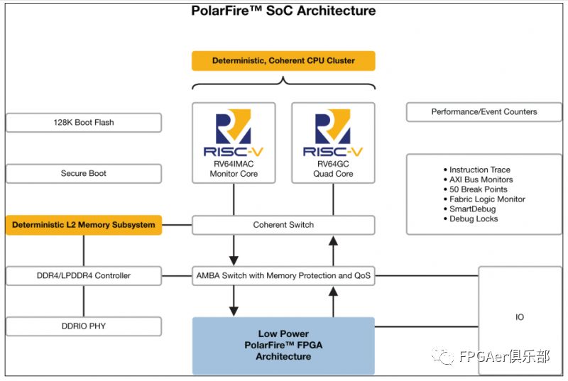 国内芯片技术交流-PolarFire SoC的硬件CPU子系统和可编程逻辑相结合实现的功耗risc-v单片机中文社区(1)