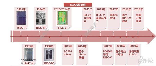 国外芯片技术交流-中国芯片将靠它弯道超车！RISC-V架构全解构risc-v单片机中文社区(3)