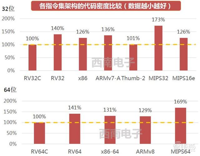 国外芯片技术交流-中国芯片将靠它弯道超车！RISC-V架构全解构risc-v单片机中文社区(5)
