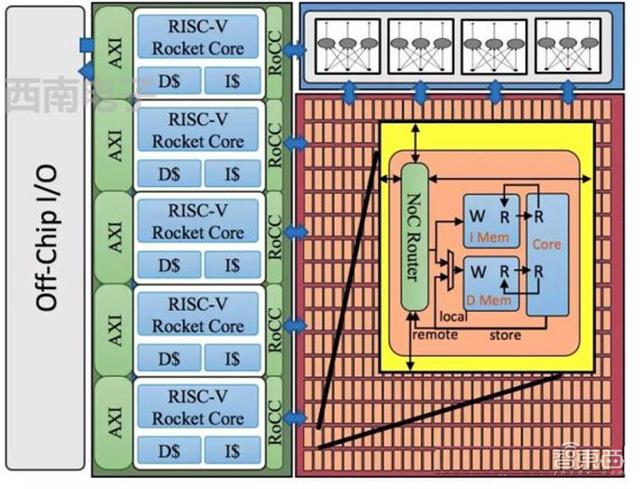 国外芯片技术交流-中国芯片将靠它弯道超车！RISC-V架构全解构risc-v单片机中文社区(10)
