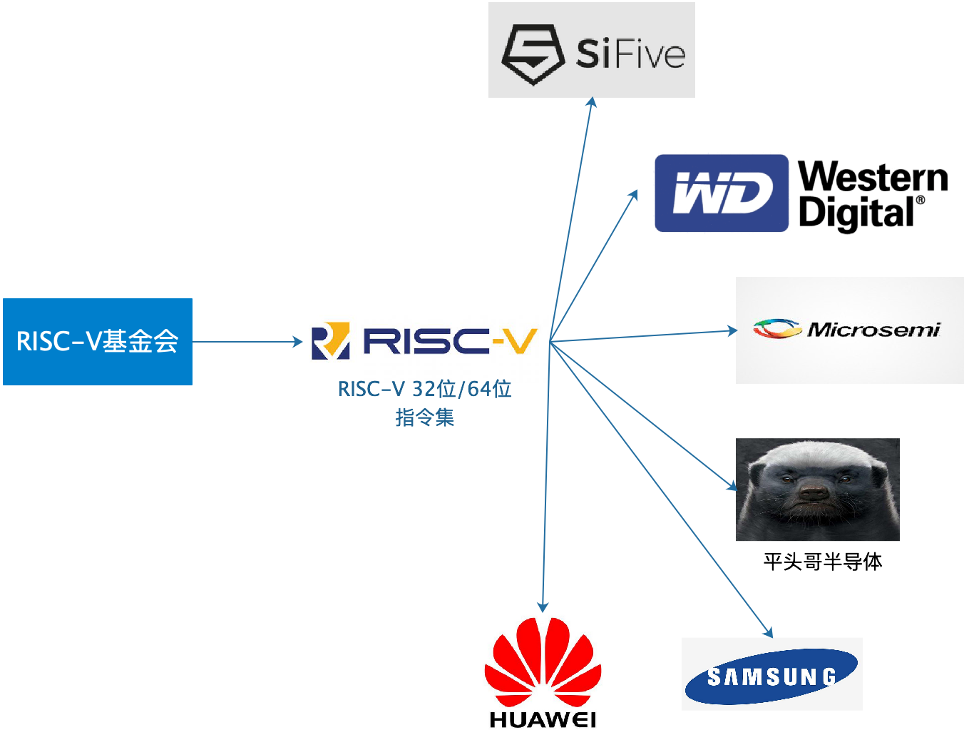 CH2601 单片机芯片及应用-RISC-V生态架构浅析(认识RISC-V)risc-v单片机中文社区(2)