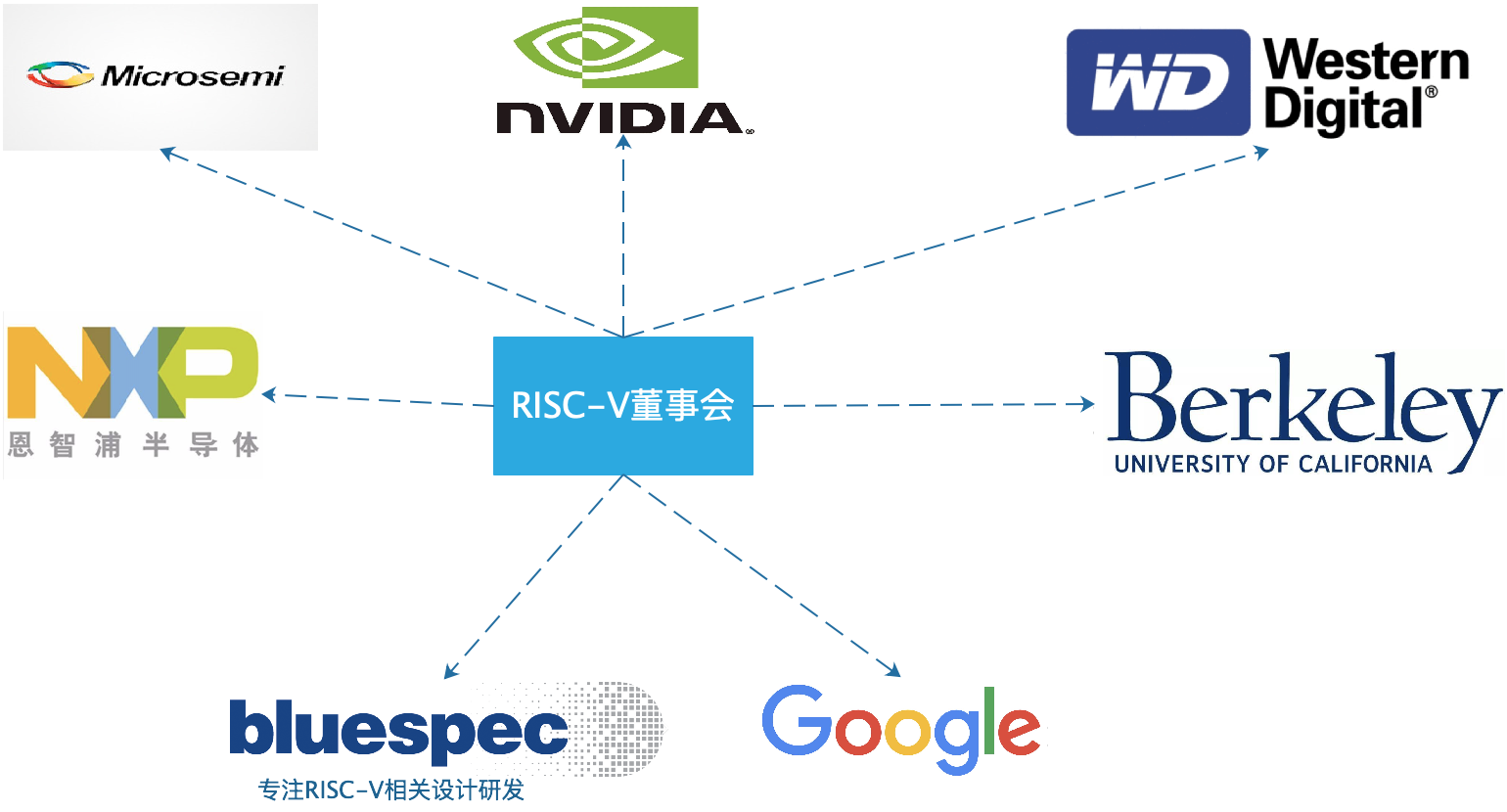 CH2601 单片机芯片及应用-RISC-V生态架构浅析(认识RISC-V)risc-v单片机中文社区(5)