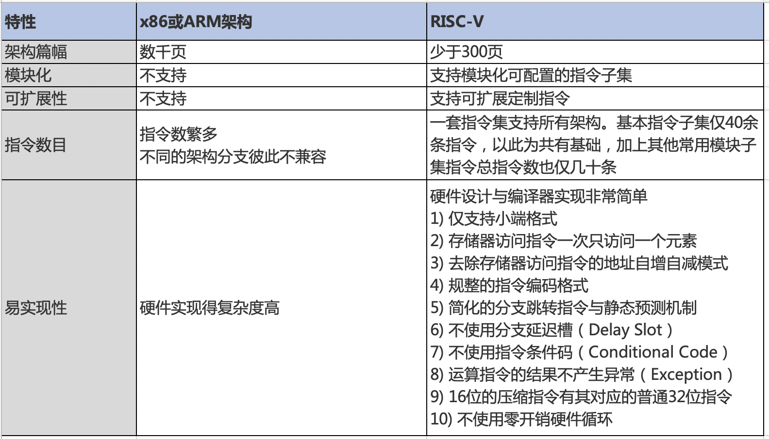 CH2601 单片机芯片及应用-RISC-V生态架构浅析(认识RISC-V)risc-v单片机中文社区(6)