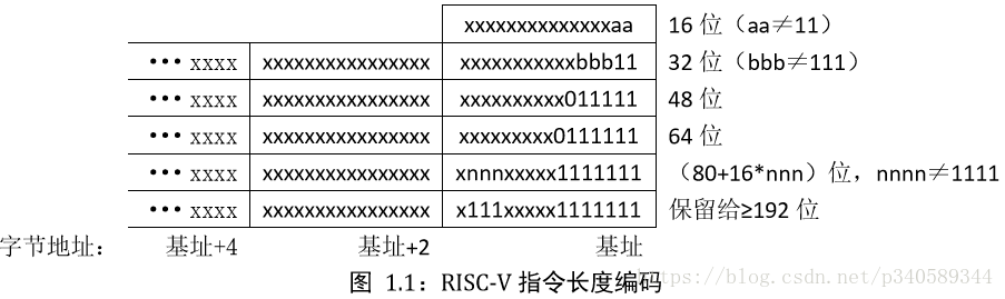 国外芯片技术交流-一种全新的指令集架构RISC-Vrisc-v单片机中文社区(7)