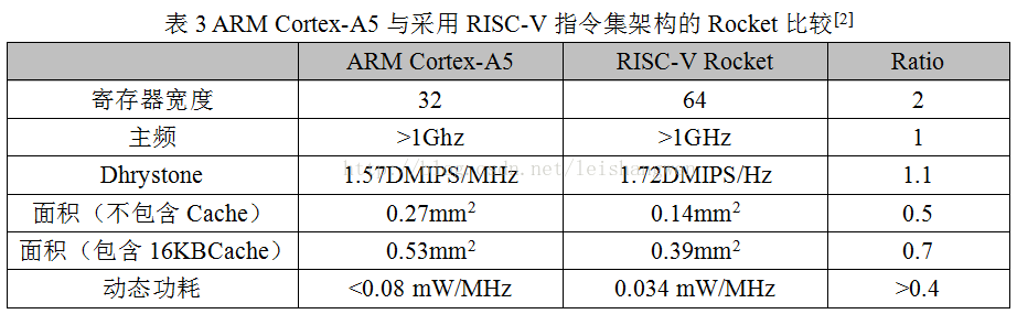 国外芯片技术交流-基于RISC-V架构的开源处理器及SoC研究综述（一）risc-v单片机中文社区(3)
