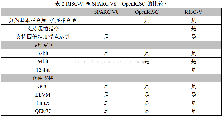 国外芯片技术交流-基于RISC-V架构的开源处理器及SoC研究综述（一）risc-v单片机中文社区(2)