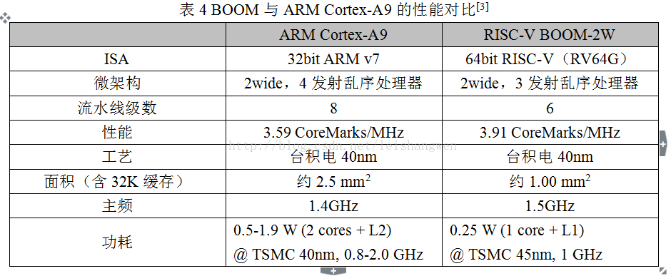 SoC研究综述04.png