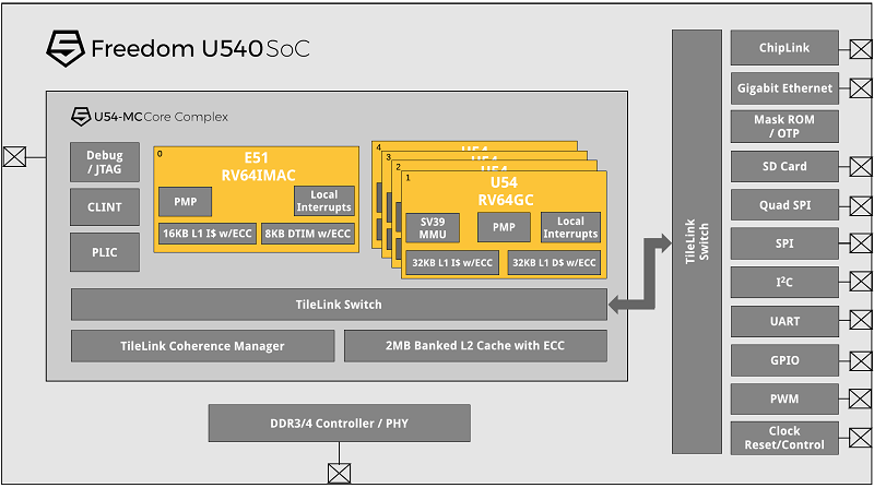 国内芯片技术交流-全球首款基于 RISC-V 的开源硬件板卡 — HiFive Unleashedrisc-v单片机中文社区(3)