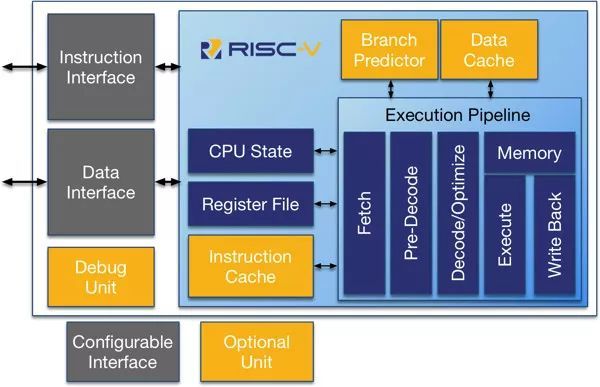 国外芯片技术交流-科技巨头欲转向开源架构 RISC-V，因 ARM 授权费用太贵risc-v单片机中文社区(2)