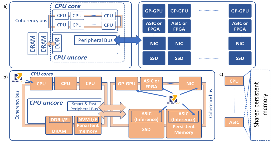 国外芯片技术交流-存储新时代：利用RISC-V和内存结构实现开放式计算risc-v单片机中文社区(1)