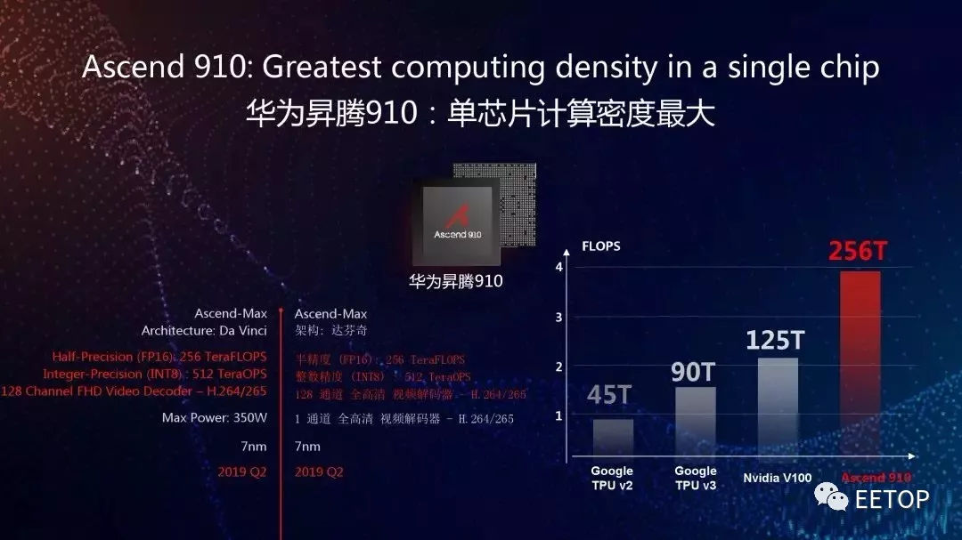 国外芯片技术交流-华为重磅发布两款AI芯片：昇腾910和310 远超谷歌及英伟达risc-v单片机中文社区(3)