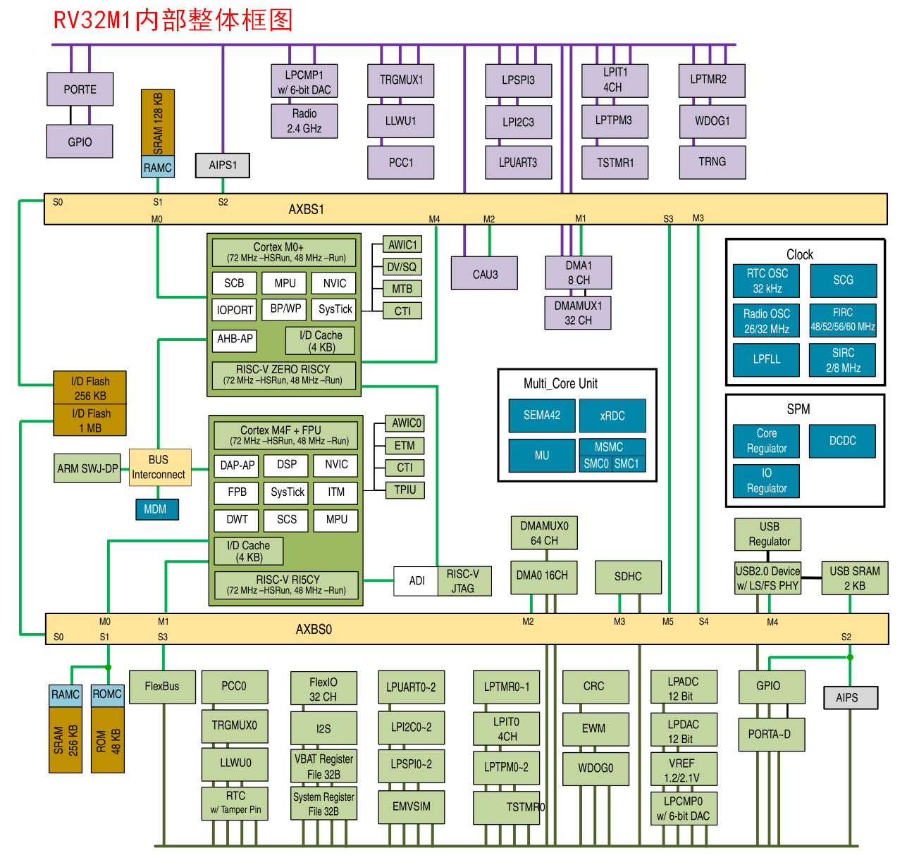 国内芯片技术交流-织女星开发板启动模式修改——从ARM M4核启动risc-v单片机中文社区(2)