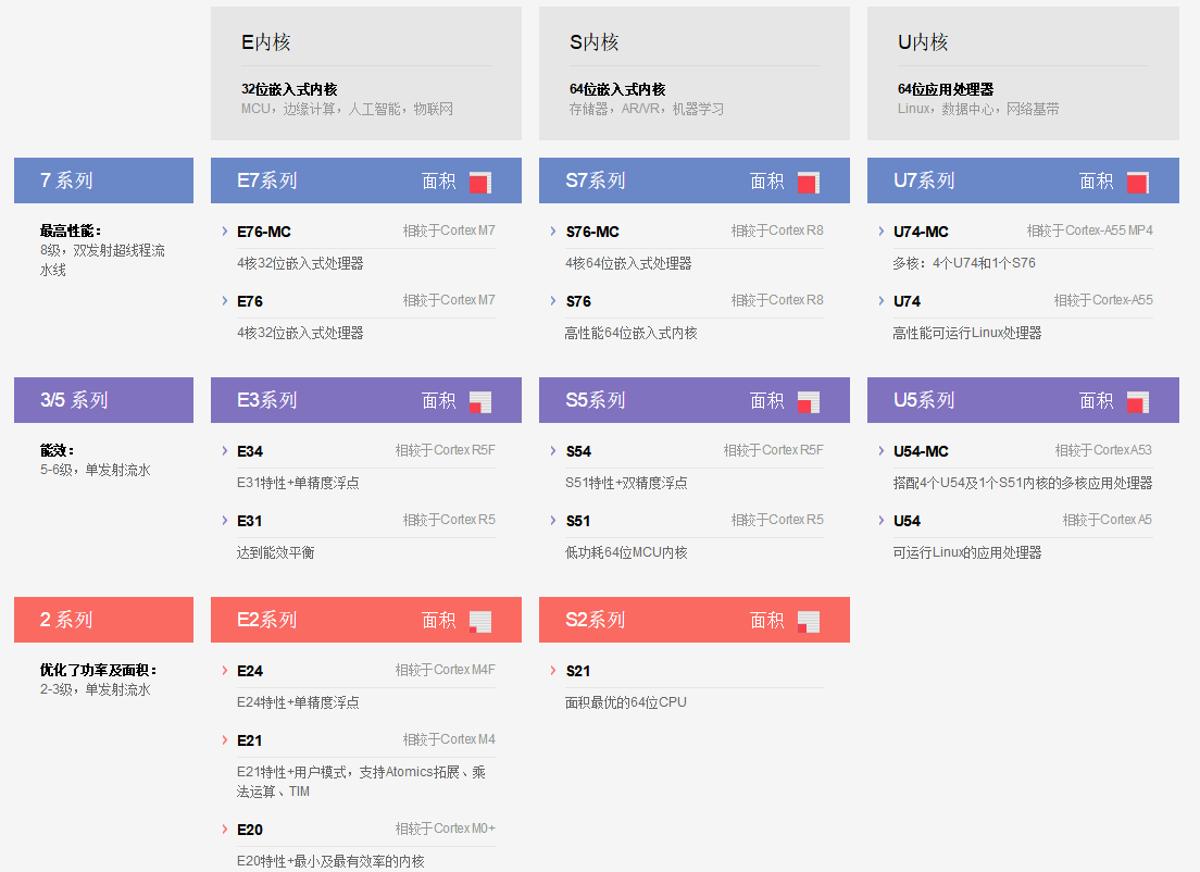 平头哥 玄铁910-907-RISC-V学习总结之历史与现状risc-v单片机中文社区(9)