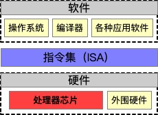 国内芯片技术交流-白话RISC-V，带你深入集成电路新世界risc-v单片机中文社区(1)