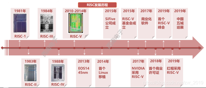 国内芯片技术交流-白话RISC-V，带你深入集成电路新世界risc-v单片机中文社区(4)