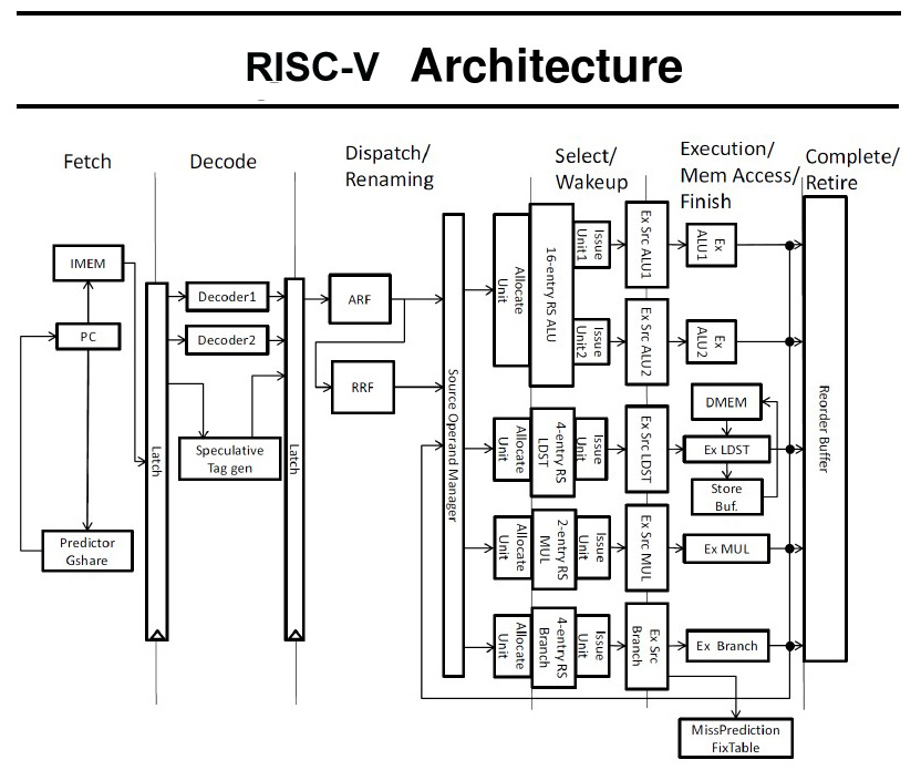 国内芯片技术交流-RISC-V结构逻辑图risc-v单片机中文社区(1)