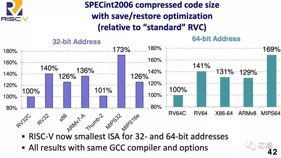 国内芯片技术交流-RISC-V浪潮来袭！115页PPT超详论述，如何与ARM争锋！（一）risc-v单片机中文社区(43)