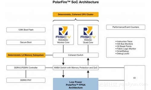 国内芯片技术交流-RISC-V SoC FPGA架构为Linux带来了实时性risc-v单片机中文社区(1)