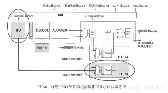 国内芯片技术交流-蜂鸟E200 RISC-V CPU：（一）取指risc-v单片机中文社区(1)