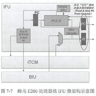 国内芯片技术交流-蜂鸟E200 RISC-V CPU：（一）取指risc-v单片机中文社区(3)