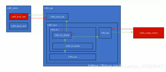 国内芯片技术交流-蜂鸟E200 RISC-V CPU：（一）取指risc-v单片机中文社区(5)
