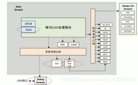 国内芯片技术交流-蜂鸟E200 RISC-V CPU：（一）取指risc-v单片机中文社区(4)