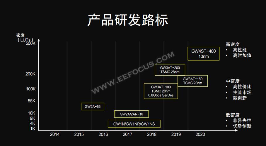国外芯片技术交流-市场被国际大厂垄断，高云半导体靠啥为国产FPGA正名？risc-v单片机中文社区(8)