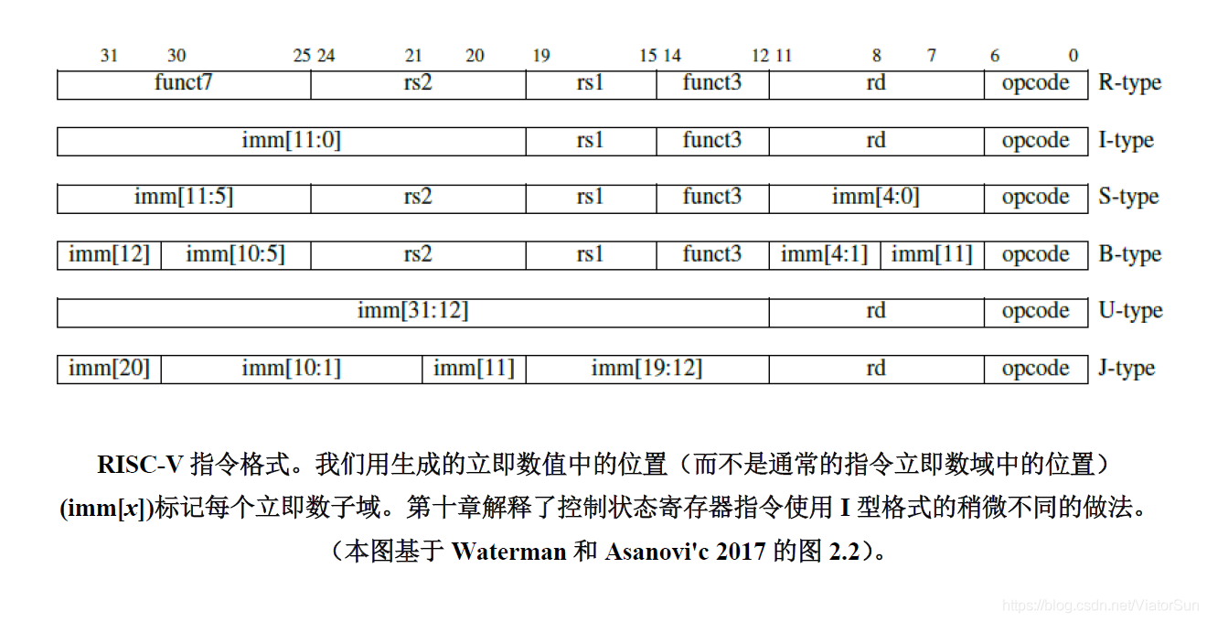国内芯片技术交流-RISC-V 指令格式risc-v单片机中文社区(1)