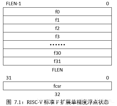 国内芯片技术交流-RISC-V ISA 学习笔记（3） 单精度浮点标准扩展 “F” v2.0risc-v单片机中文社区(1)