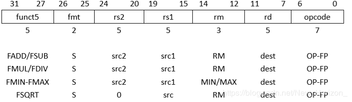 国内芯片技术交流-RISC-V ISA 学习笔记（3） 单精度浮点标准扩展 “F” v2.0risc-v单片机中文社区(7)