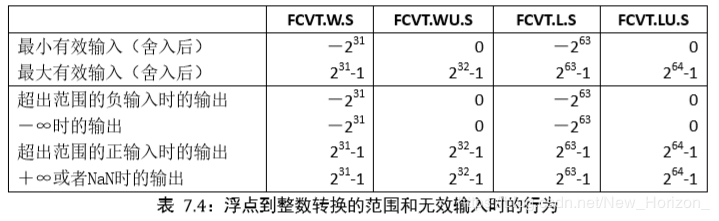 国内芯片技术交流-RISC-V ISA 学习笔记（3） 单精度浮点标准扩展 “F” v2.0risc-v单片机中文社区(9)