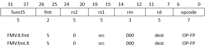 国内芯片技术交流-RISC-V ISA 学习笔记（3） 单精度浮点标准扩展 “F” v2.0risc-v单片机中文社区(12)