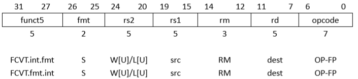 国内芯片技术交流-RISC-V ISA 学习笔记（3） 单精度浮点标准扩展 “F” v2.0risc-v单片机中文社区(10)