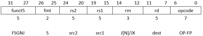 国内芯片技术交流-RISC-V ISA 学习笔记（3） 单精度浮点标准扩展 “F” v2.0risc-v单片机中文社区(11)