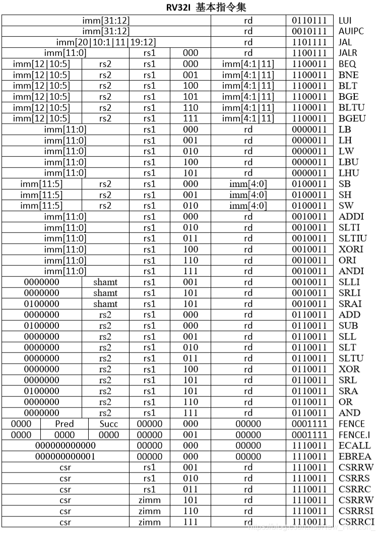 国内芯片技术交流-RISC-V ISA 学习笔记（4）函数调用约定+RV32G列表及对应的汇编risc-v单片机中文社区(5)