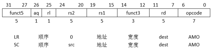 国内芯片技术交流-RISC-V ISA 学习笔记(2) 乘除法标准扩展“M”和原子扩展“A”risc-v单片机中文社区(4)